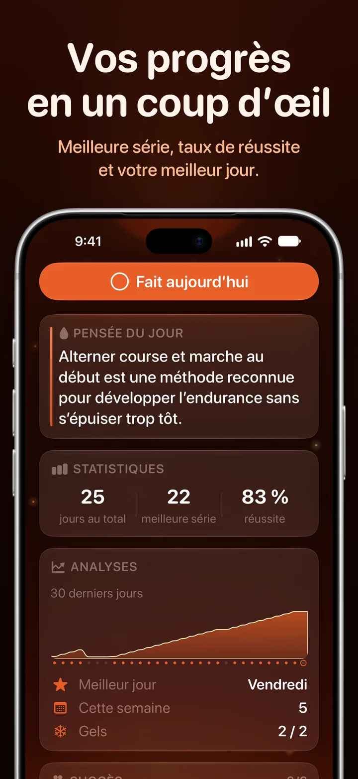 Analyses de Ripply : meilleure série, taux de réussite et meilleur jour